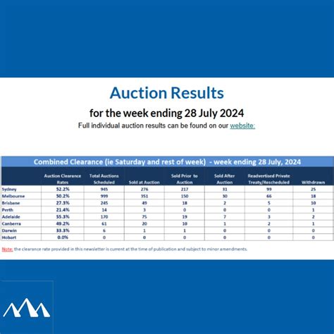 auction results nsw|SQM Research .